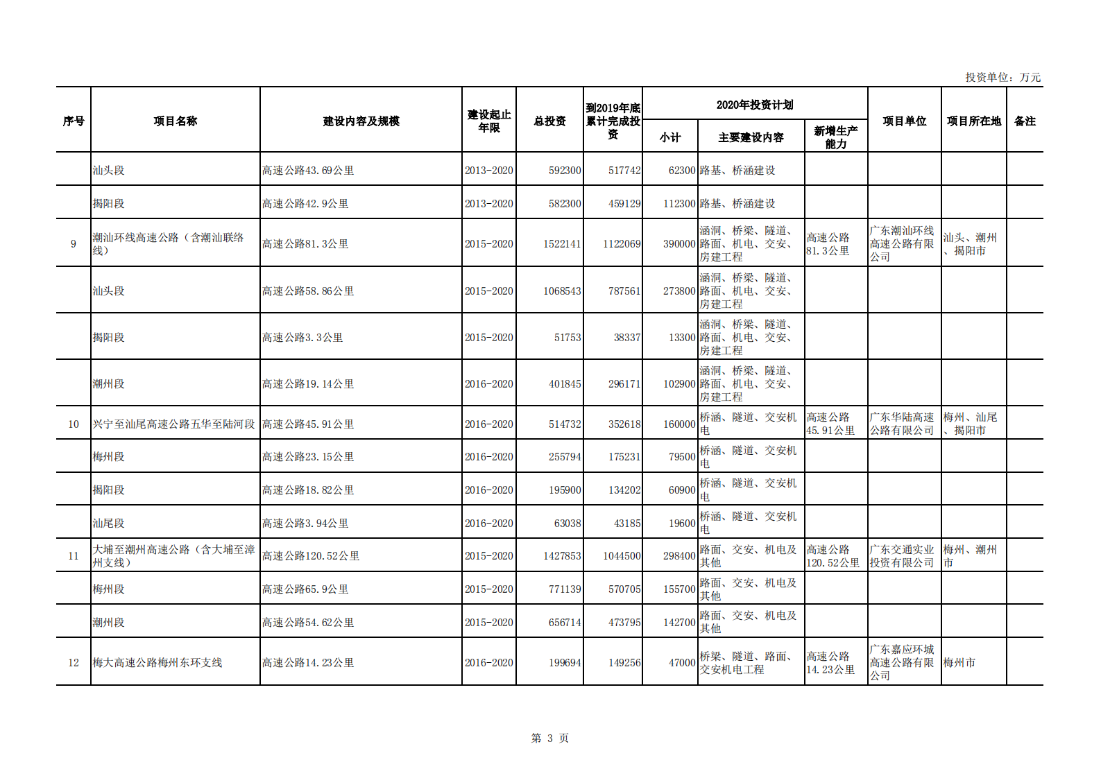 中商产业研究院：广东省2020年重点建设项目计划表.pdf 第3页