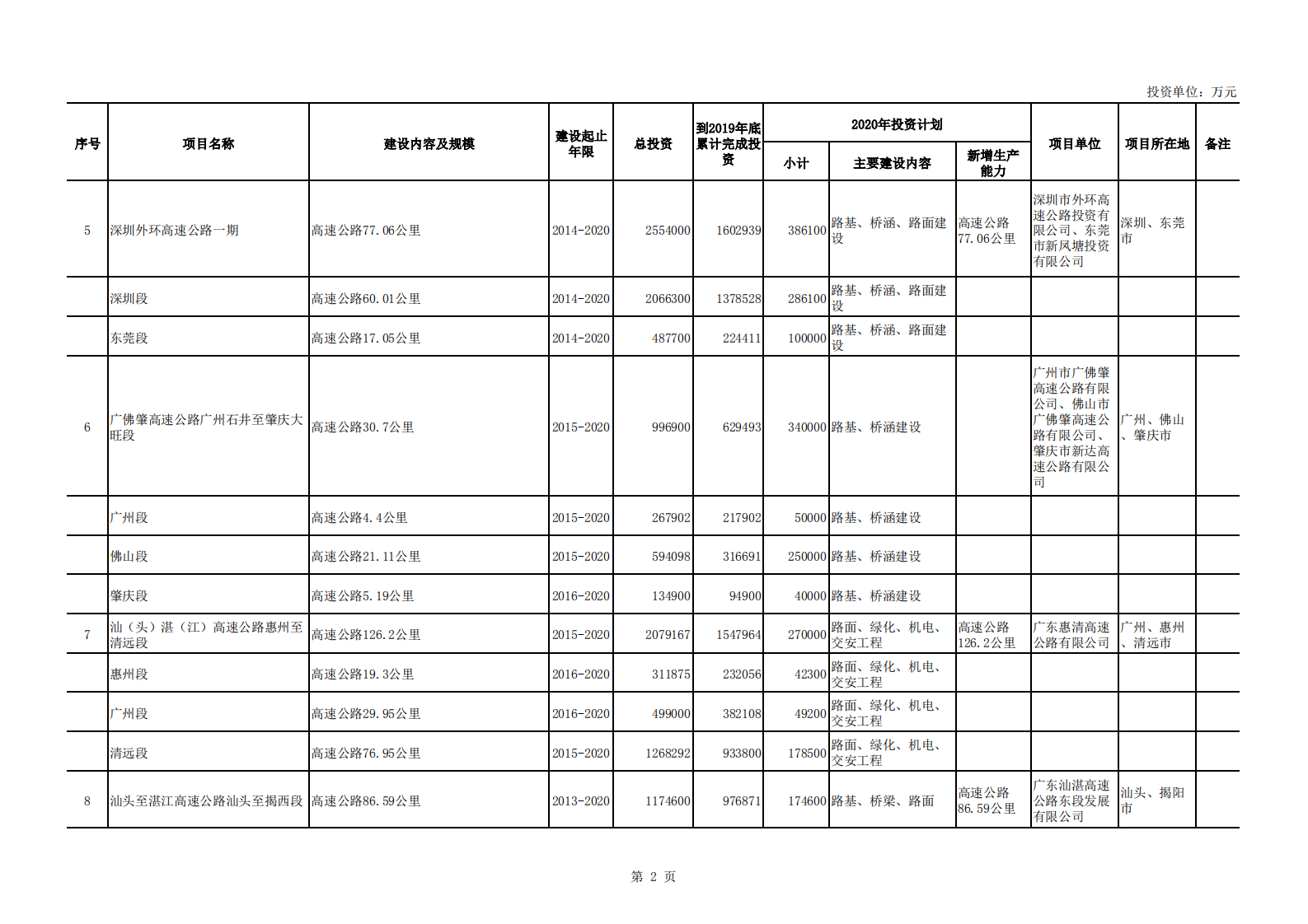 中商产业研究院：广东省2020年重点建设项目计划表.pdf 第2页