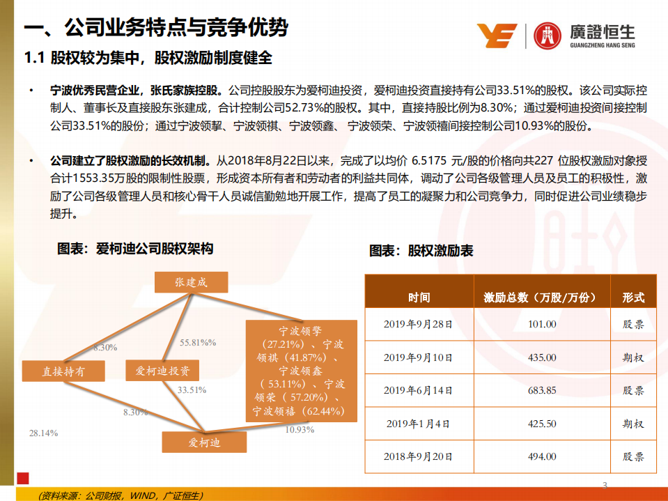 爱柯迪-深度报告：铝合金压铸中小件“隐形冠军”，短中长期逻辑支撑成长-191223.pdf 第3页