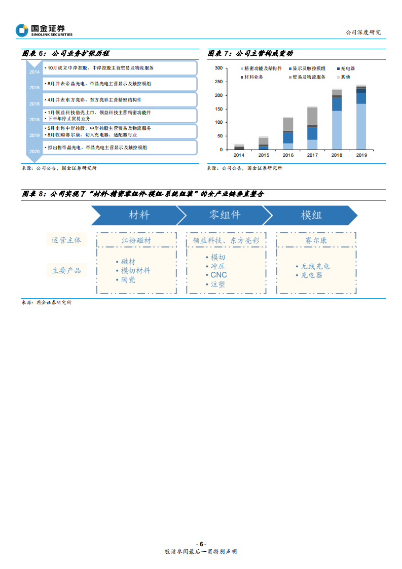 领益智造-消费电子精密功能件龙头，甩开包袱再腾飞-200618.pdf 第6页