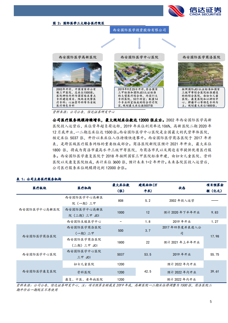 国际医学-公司深度报告：民营医疗新高地，筑巢引凤待时飞-210112.pdf 第5页