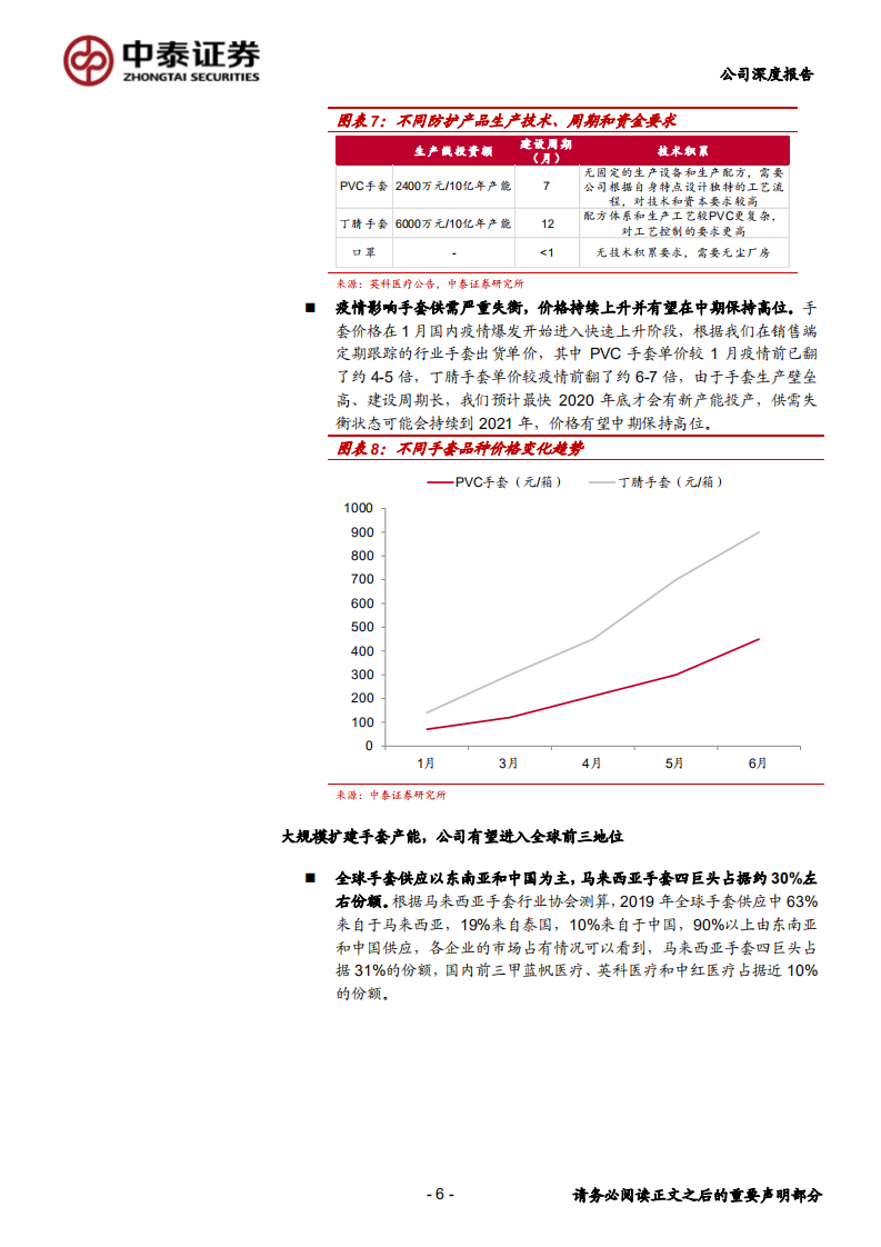 蓝帆医疗-公司深度报告：疫情催化下手套业务量价齐升，心血管创新器械迎来价值重估-200622.pdf 第6页