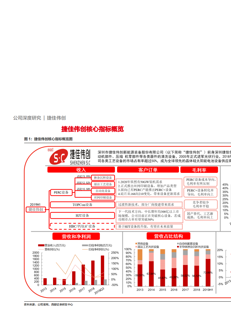 捷佳伟创-首次覆盖：从超越到领先，技术变革驱动公司成长-200315.pdf 第6页