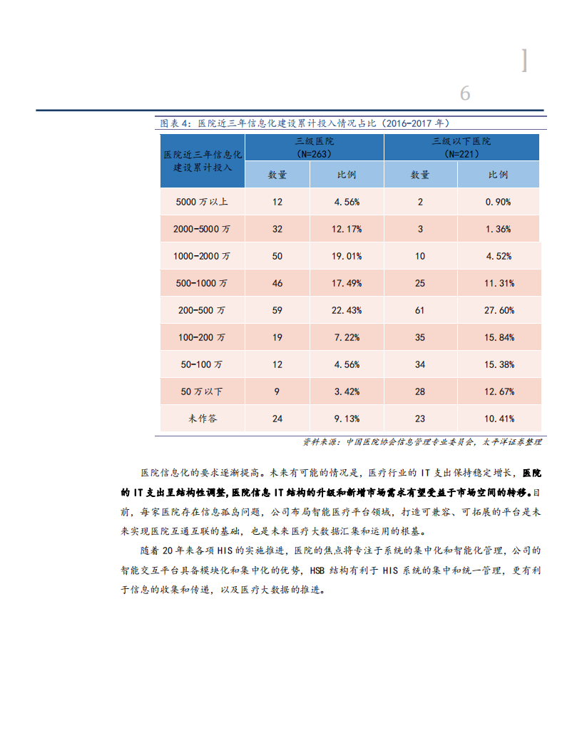 思创医惠-政策推动医疗信息化投入，智能化平台夯实公司实力-181113.pdf 第6页