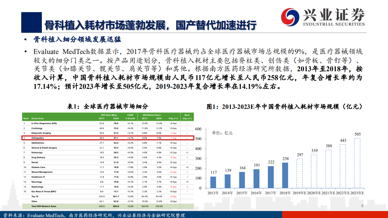 三友医疗-创新驱动，国内脊柱植入耗材新锐-20200714.pdf 第6页