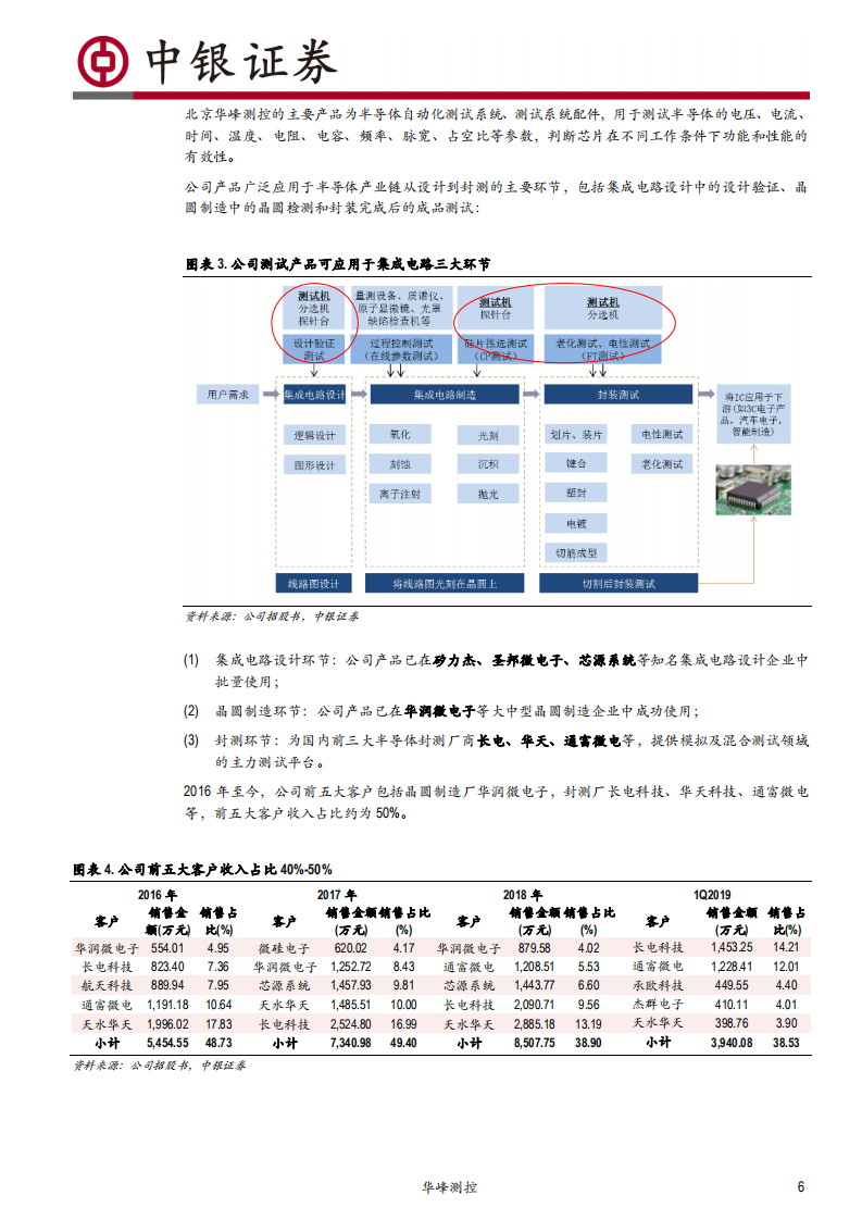 华峰测控-立足模拟混合测试机，进军SOC测试设备-200518.pdf 第6页