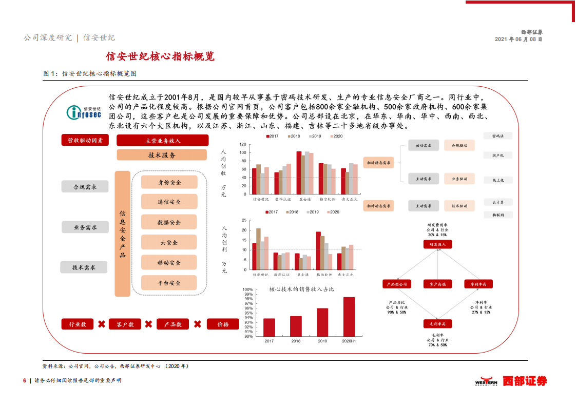 信安世纪-首次覆盖报告：源于信，至于安，国产应用安全行业领导者-210608.pdf 第6页