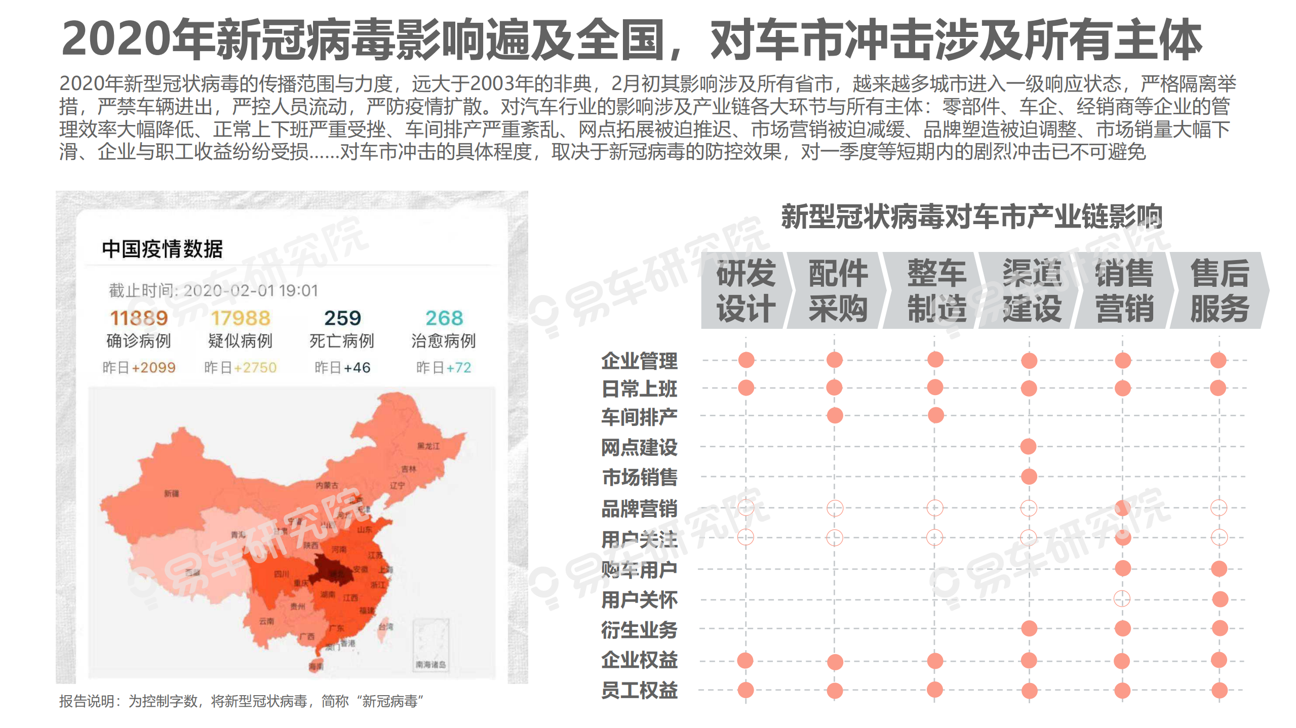 易车研究院：2020年肺炎疫情对车市冲击洞察报告：大疫情冲击后，中国车市急需一场休养生息.pdf 第5页