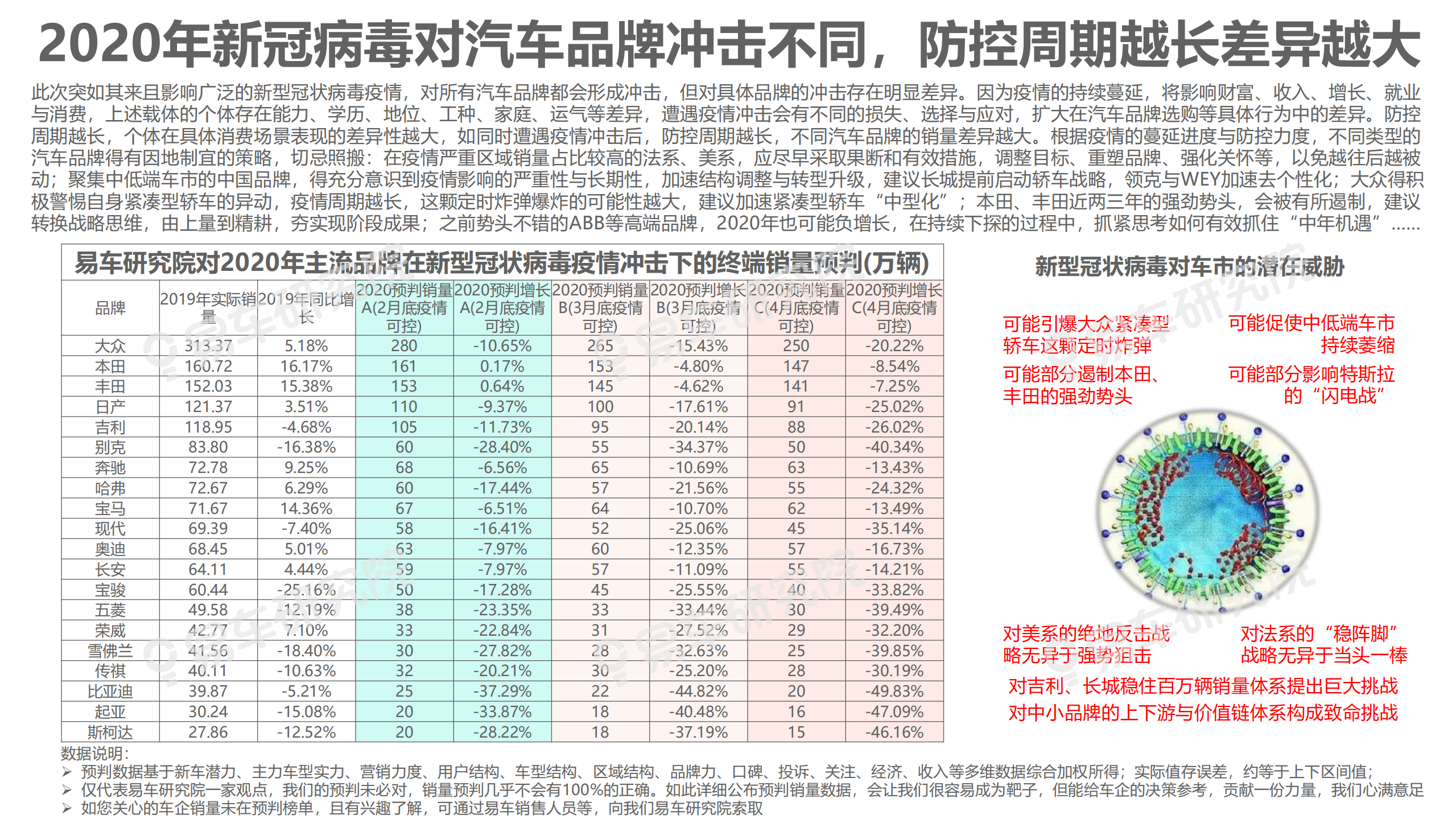 易车研究院：2020年肺炎疫情对车市冲击洞察报告：大疫情冲击后，中国车市急需一场休养生息.pdf 第6页