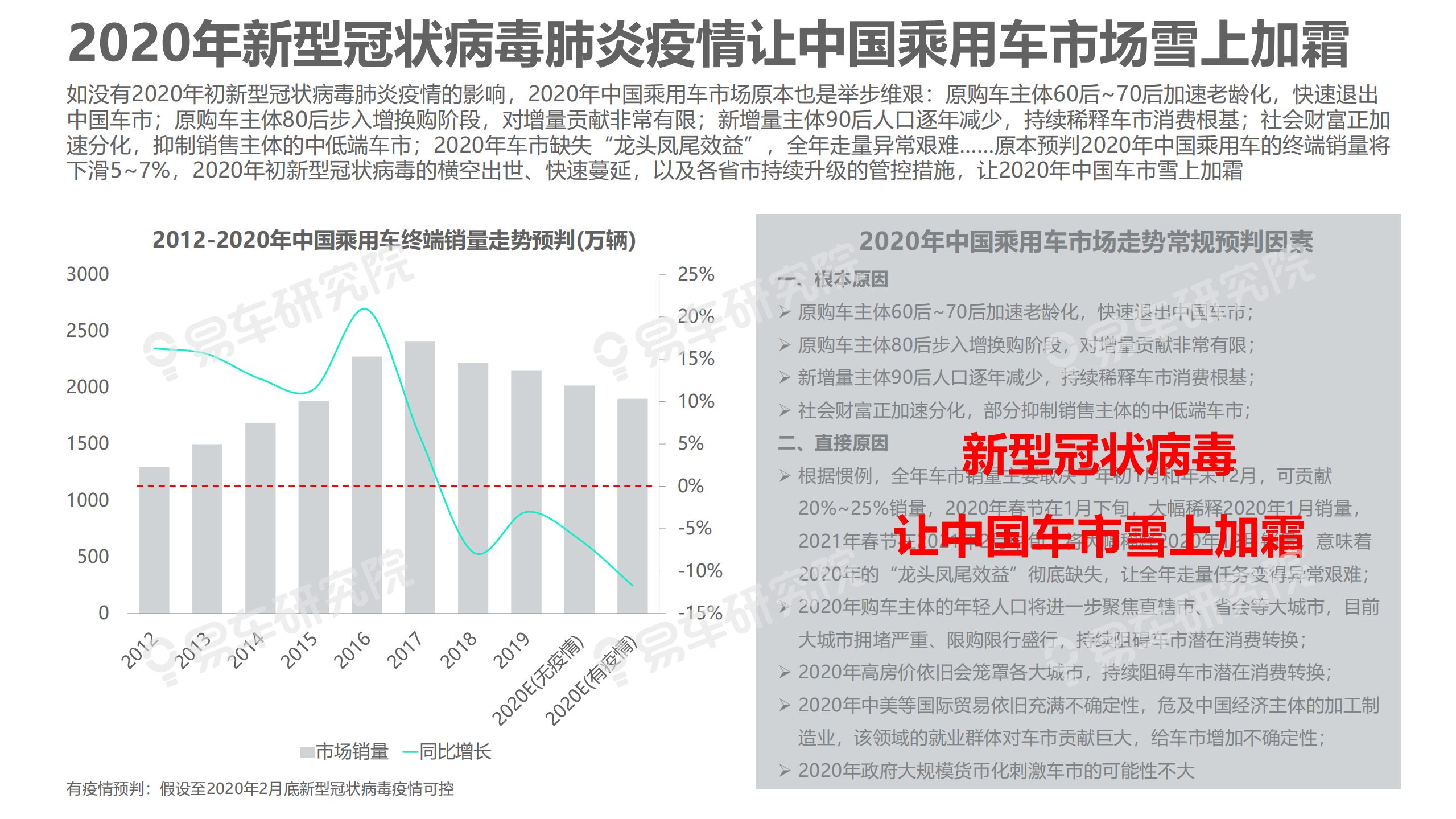 易车研究院：2020年肺炎疫情对车市冲击洞察报告：大疫情冲击后，中国车市急需一场休养生息.pdf 第4页