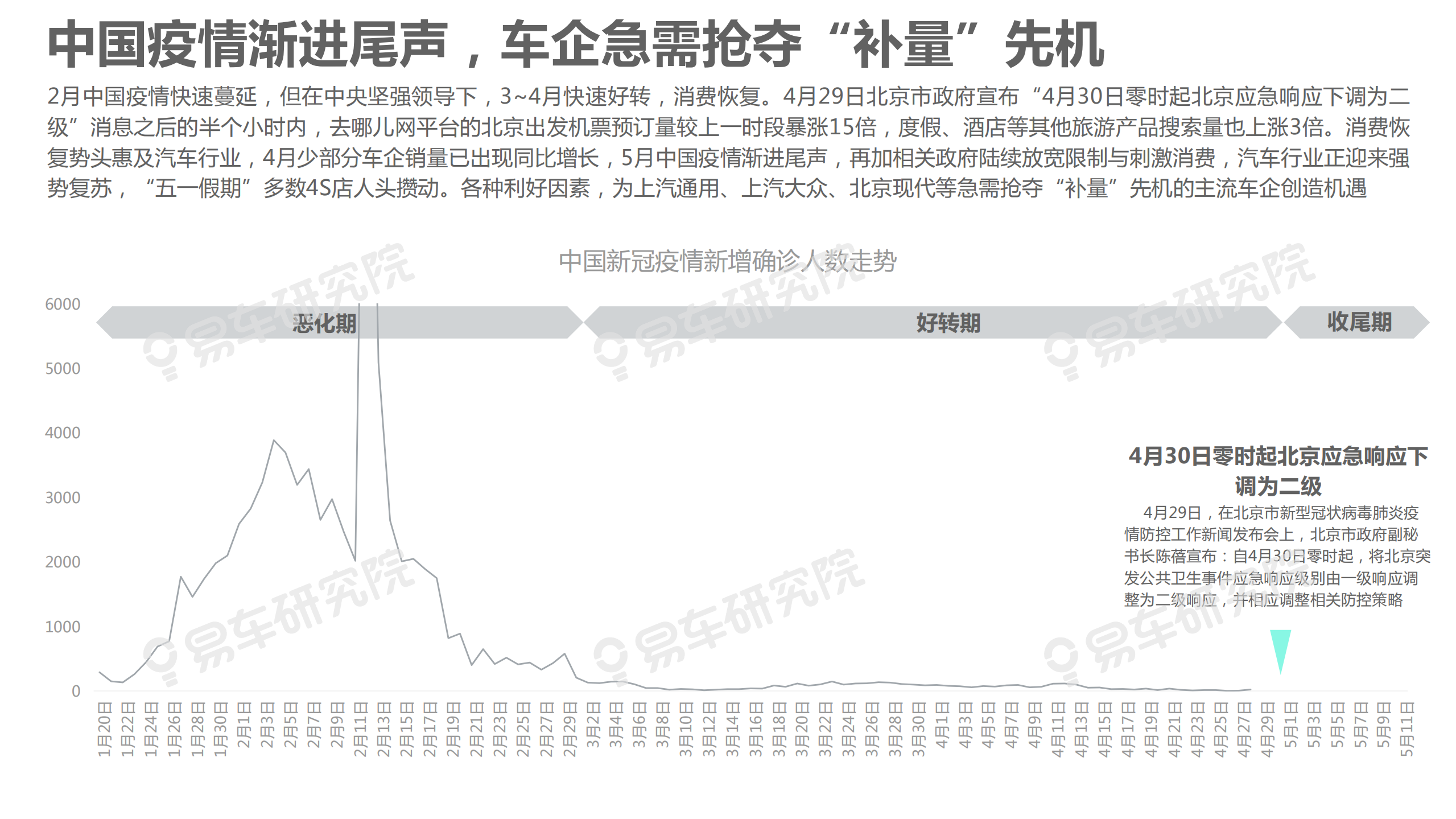 易车研究院：2020年“后疫情车市”洞察报告：进入后疫情车市，车企如何补量.pdf 第5页