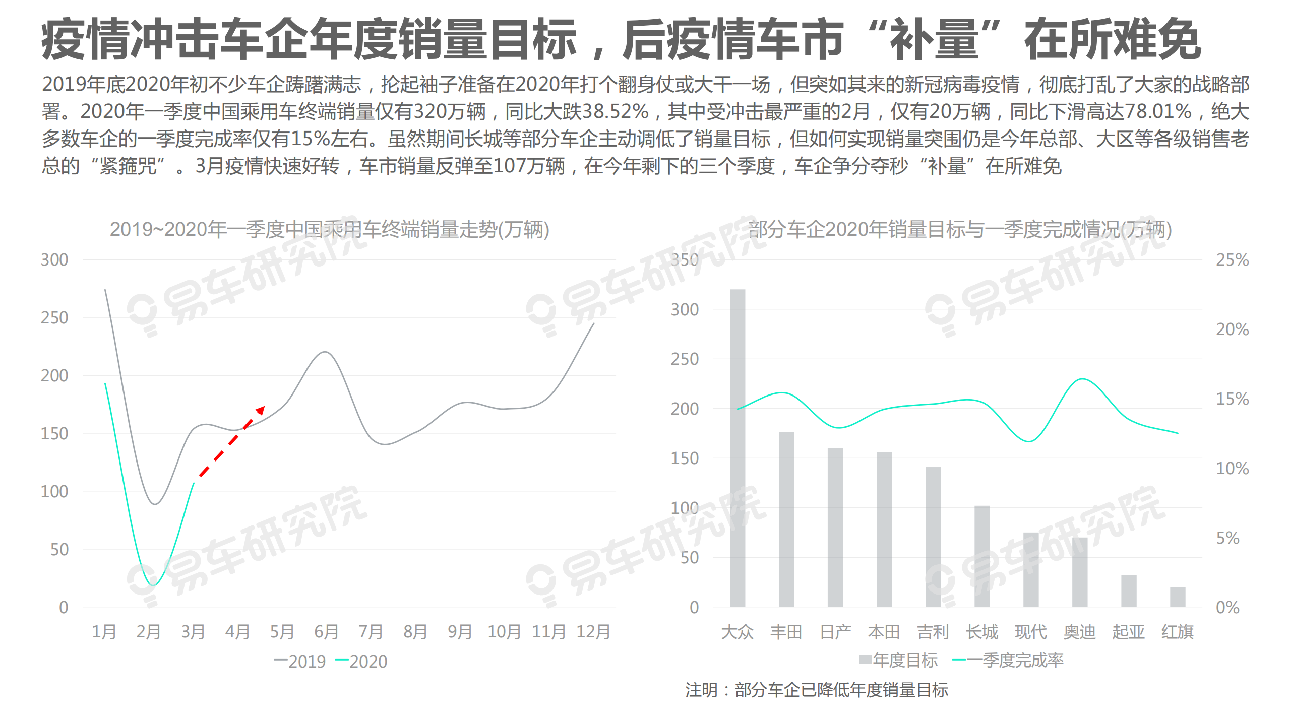 易车研究院：2020年“后疫情车市”洞察报告：进入后疫情车市，车企如何补量.pdf 第4页