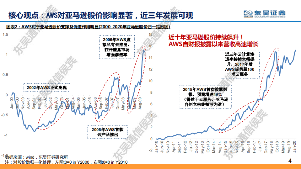 云计算全球龙头对比系列之一：复盘全球云计算创造者和持续领导者AWS，看好云+大数据+AI融合，创生数十倍更广空间-200210.pdf 第4页
