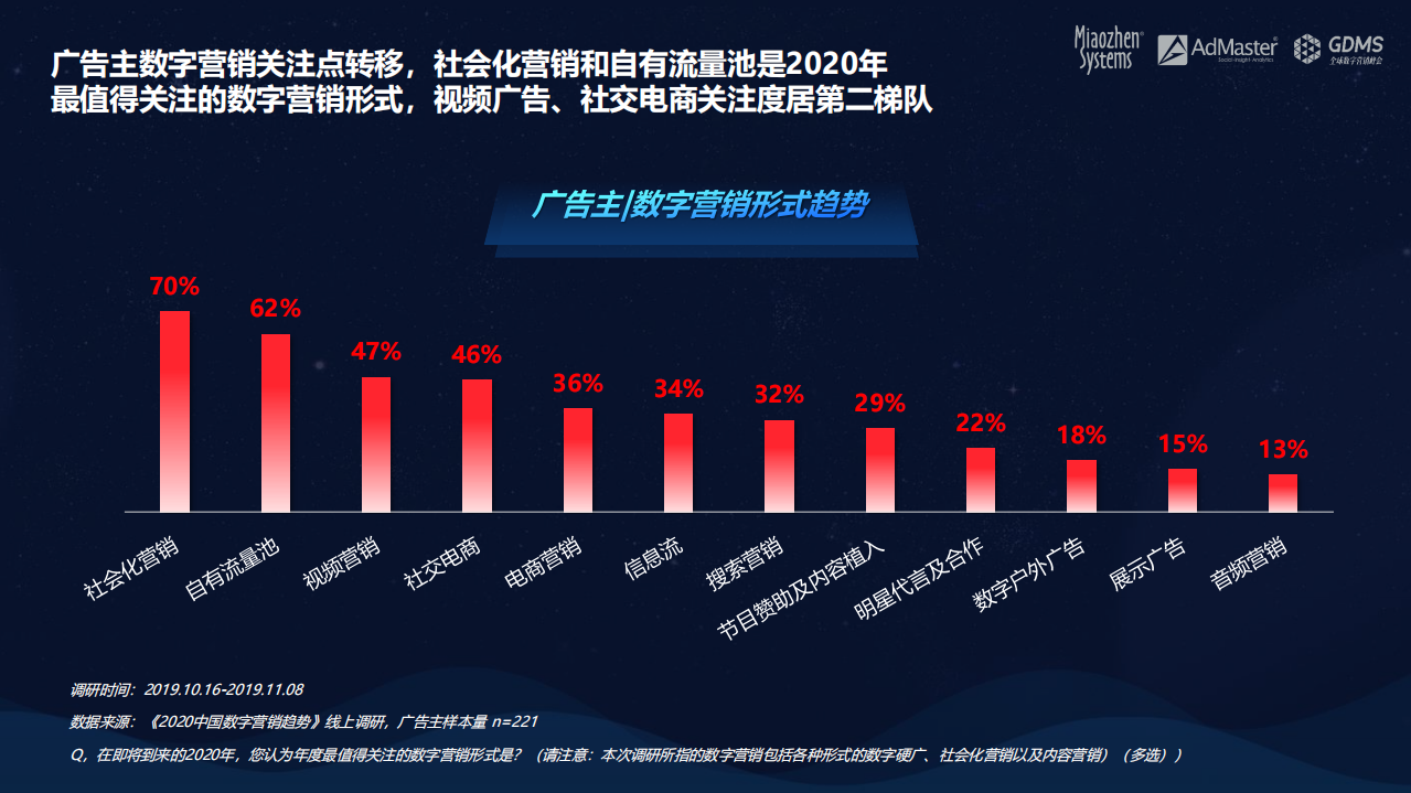 秒针系统：2020中国数字营销趋势报告.pdf 第6页