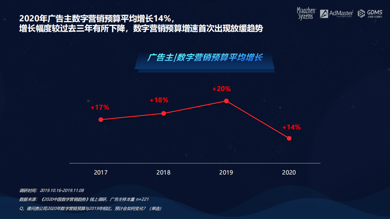 秒针系统：2020中国数字营销趋势报告.pdf 第4页