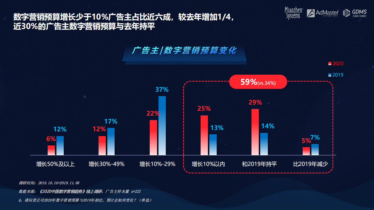 秒针系统：2020中国数字营销趋势报告.pdf 第5页