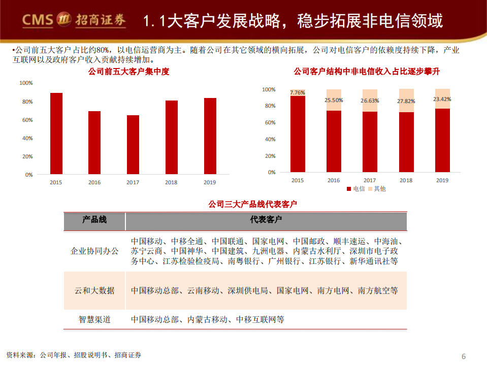 彩讯股份-深度报告：起于邮箱，切入产业互联网蓝海-20200710.pdf 第6页