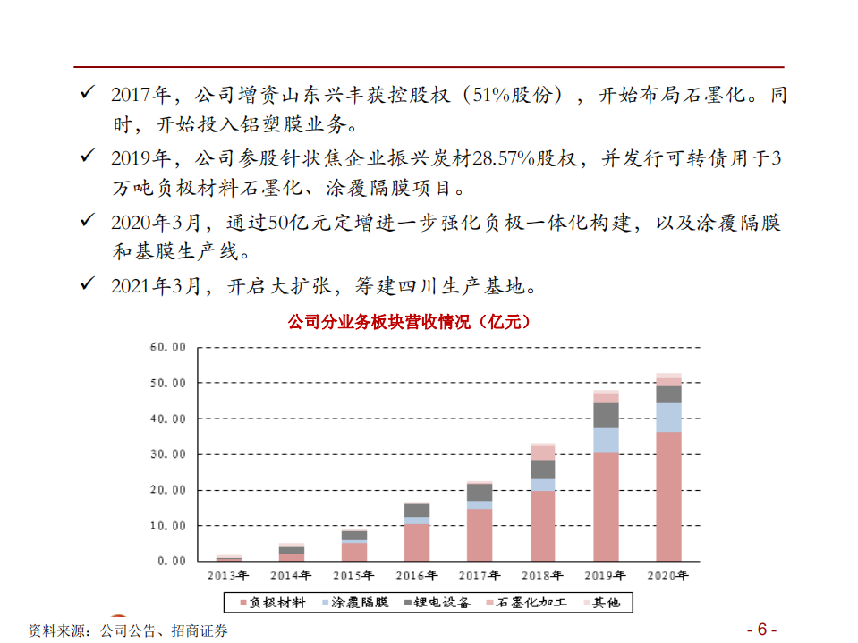 璞泰来-投资价值分析-210521.pdf 第6页