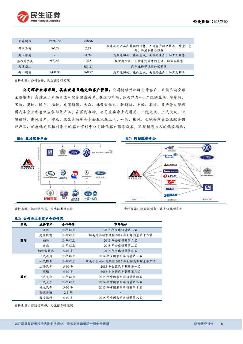 岱美股份-遮阳板龙头地位稳固，横向拓展未来可期-210301.pdf 第6页