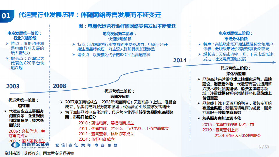 代运营行业趋势及重点公司研究：内容营销浪潮下的代运营行业展望-191218.pdf 第6页