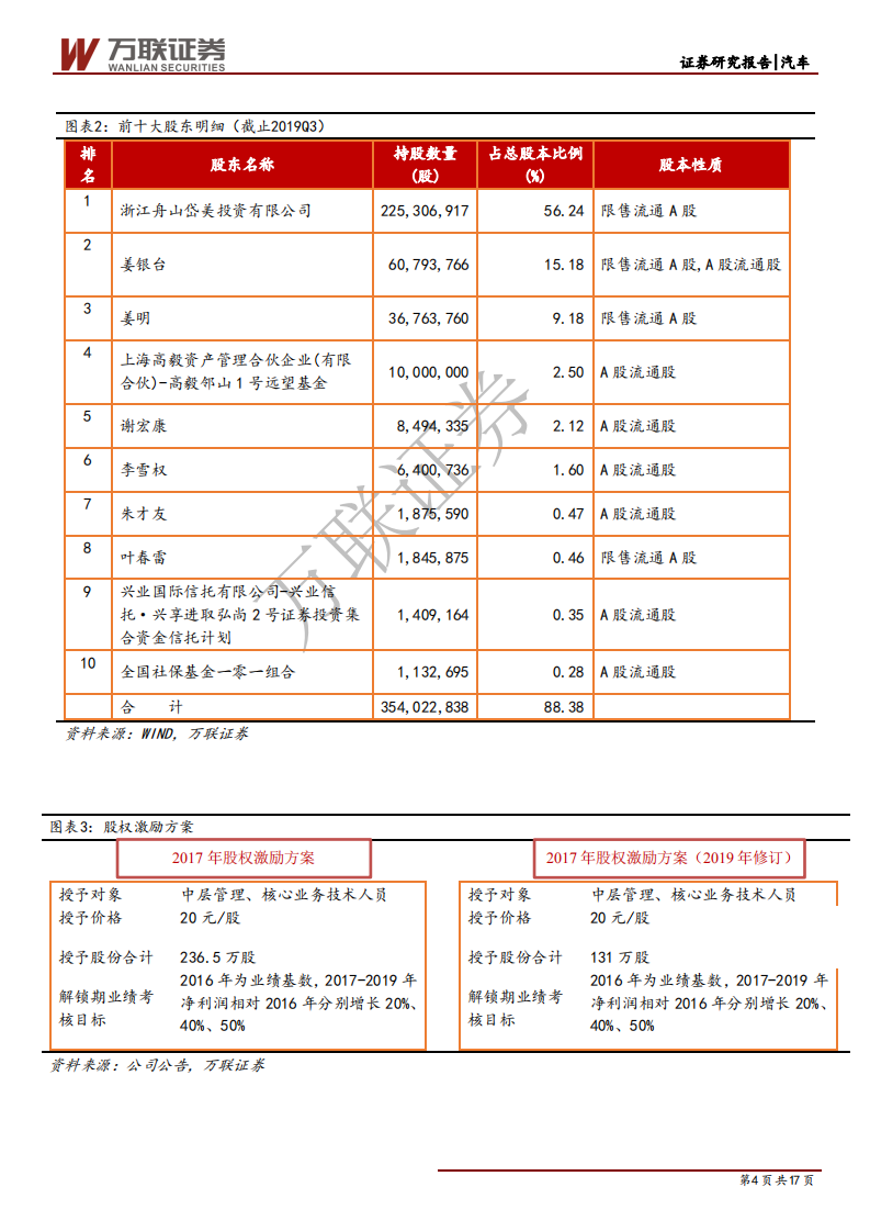 岱美股份-深度报告：遮阳板细分龙头，内饰件扩张可期-191226.pdf 第4页