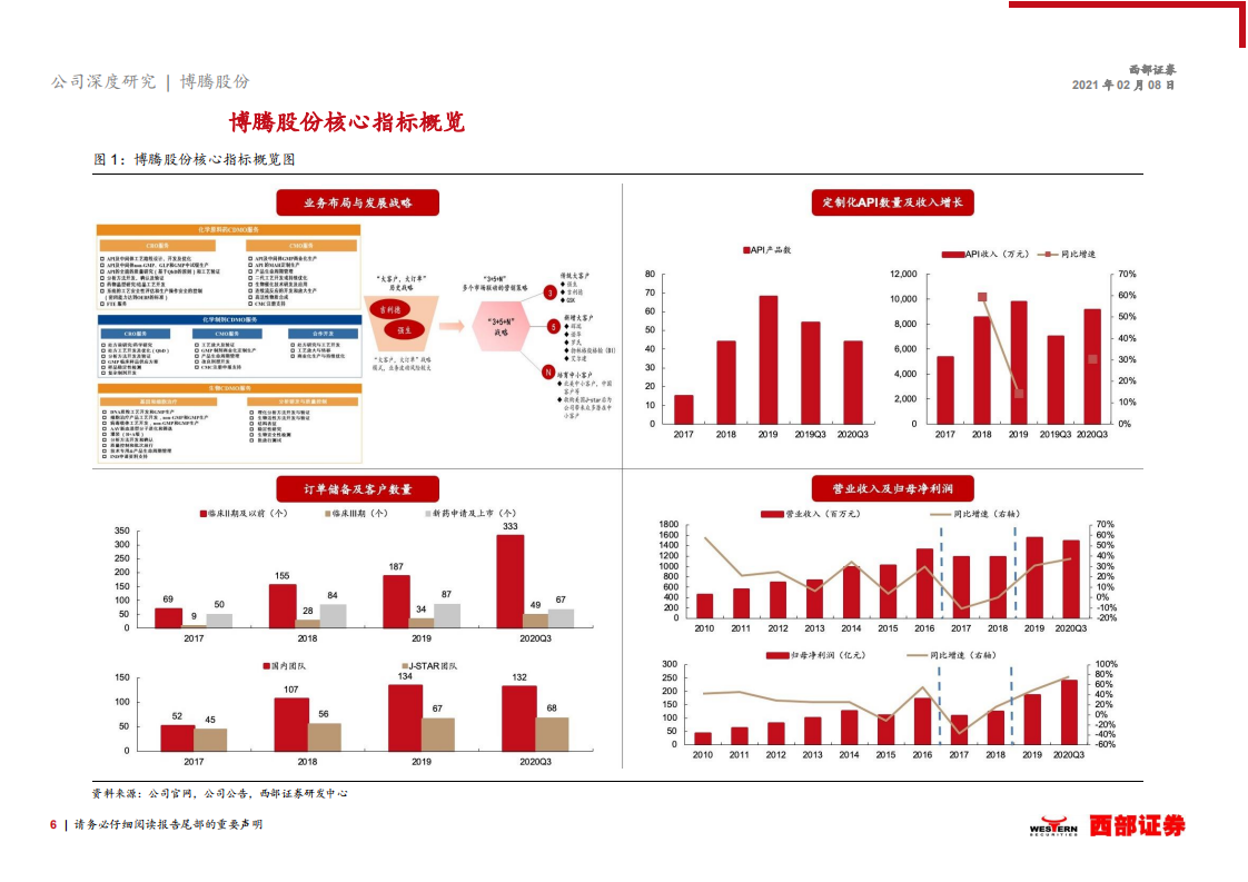 博腾股份-首次覆盖:快速成长的CDMO平台,业务领域不断拓展-210208.pdf | 先导研报