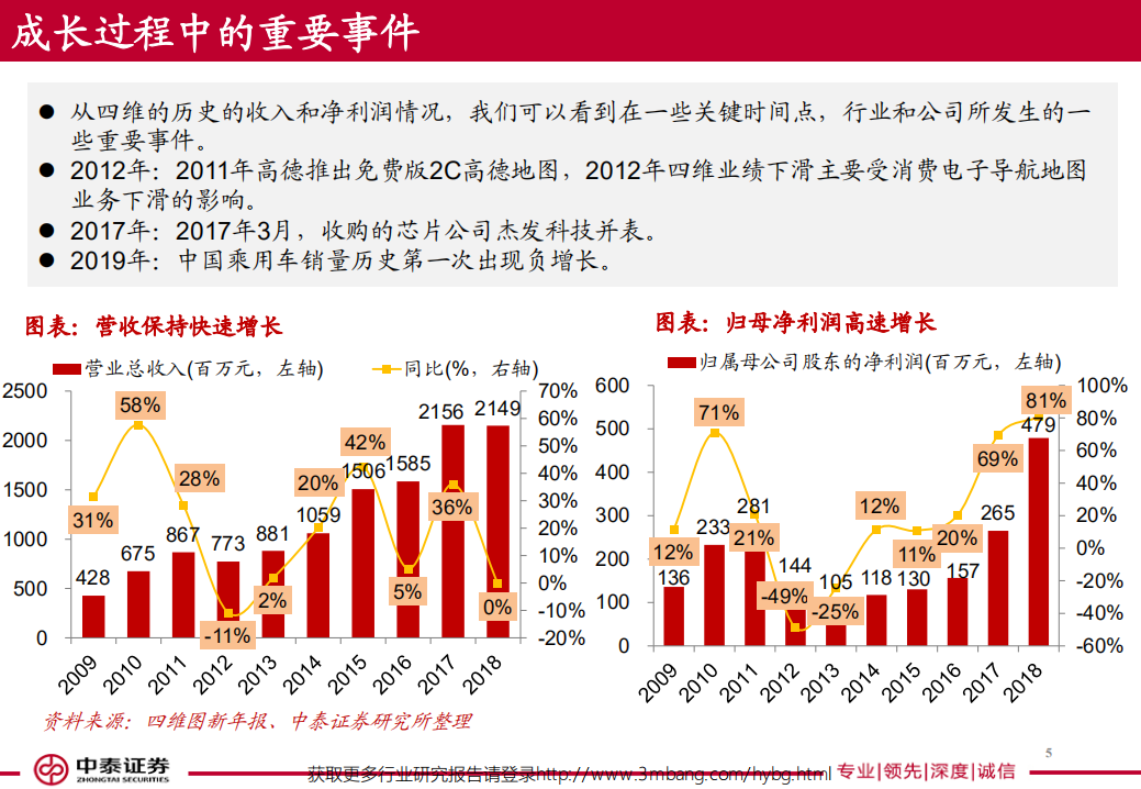 四维图新-150页读懂四维图新-190522.pdf 第5页