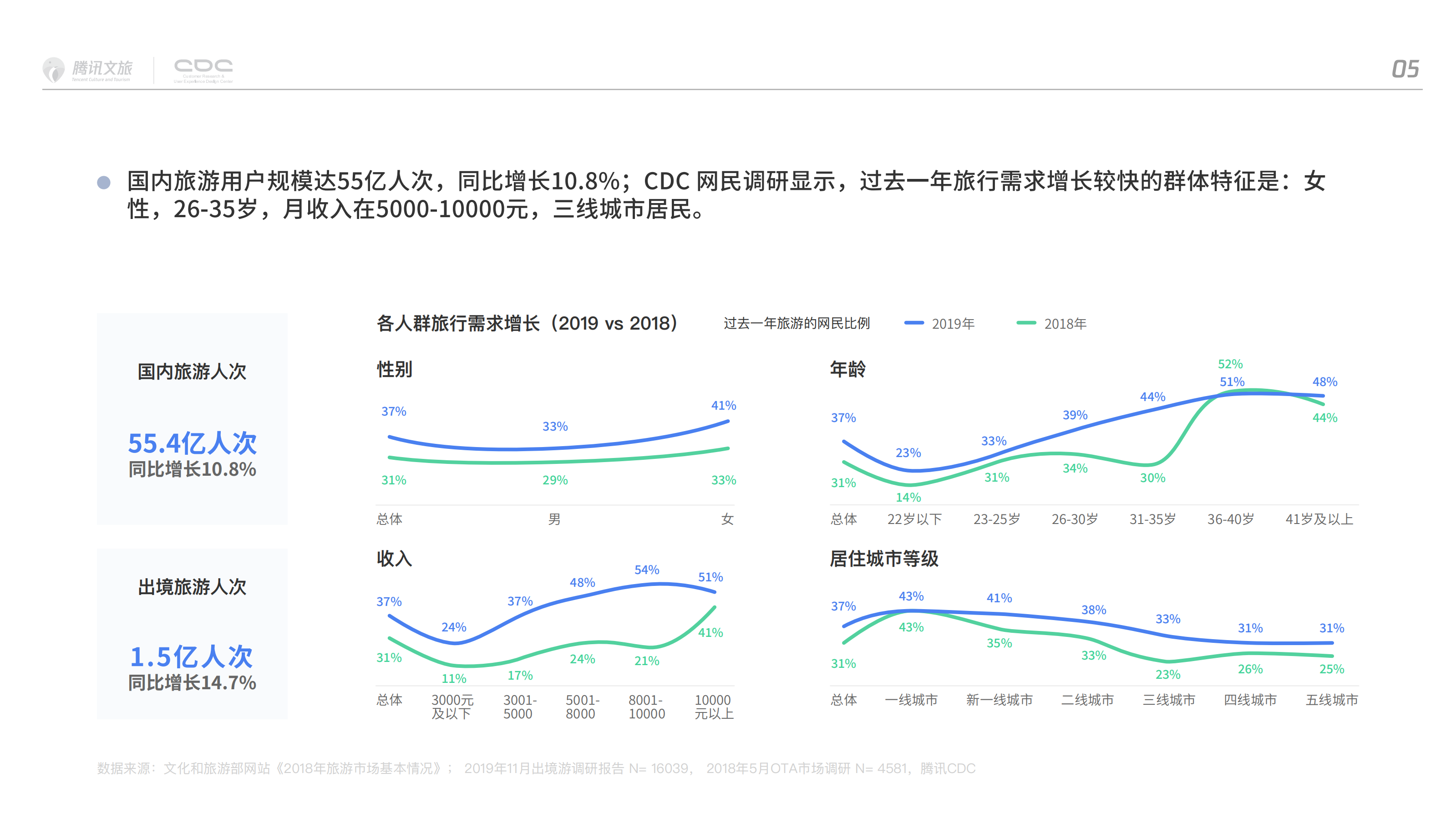 腾讯文旅：2019中国文旅产业用户调研报告.pdf 第6页