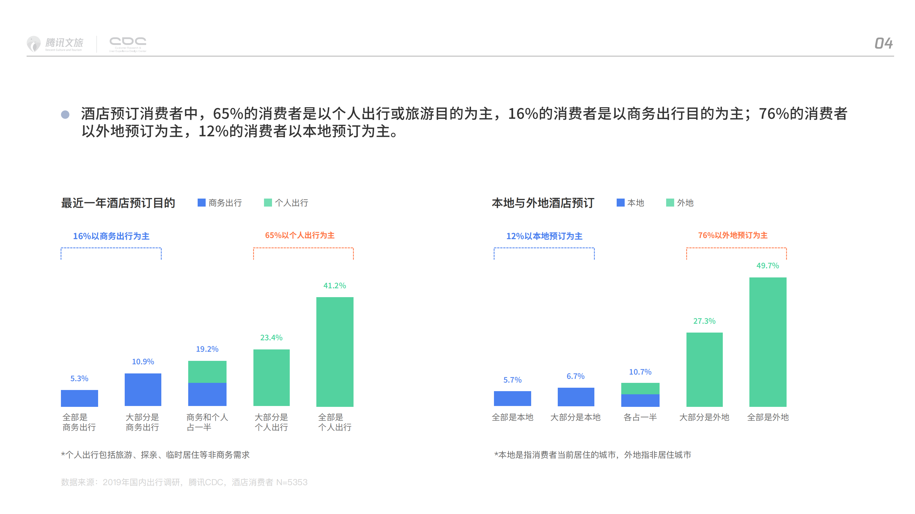 腾讯文旅：2019中国文旅产业用户调研报告.pdf 第5页