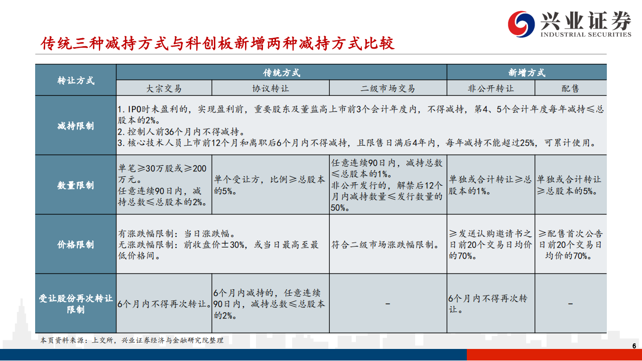 科创板系列研究(六):科创板新增两种减持方式-200409.pdf | 先导研报