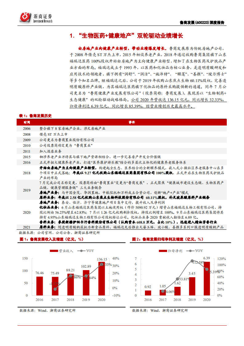 鲁商发展-首次覆盖报告：以玻尿酸+房地产为基石，构建大健康生态圈-210605.pdf 第5页