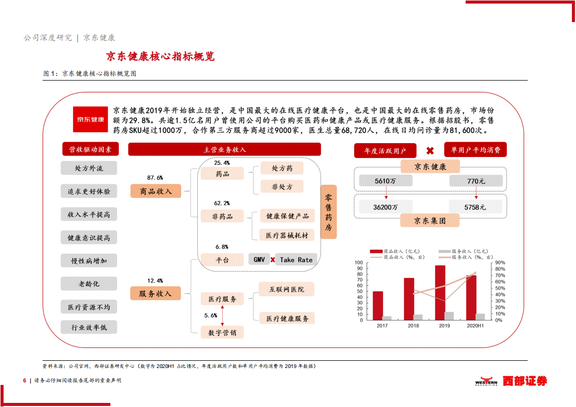 京东健康-首次覆盖报告：大健康互联网化，国民首席健康管家打造医疗闭环.pdf 第6页