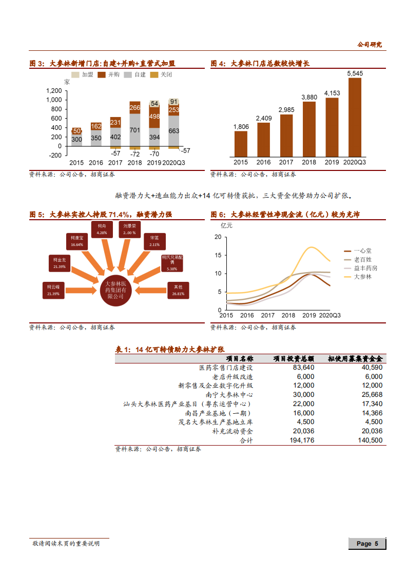 2020年大参林企业布局全国，稳健扩张深度研究报告.pdf 第4页