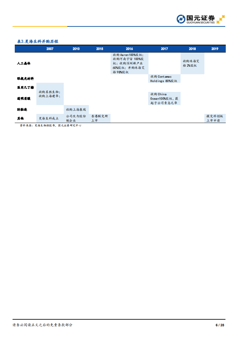 昊海生科-新股定价报告：做脚踏实地的生物医用材料领跑者-191015.pdf 第6页