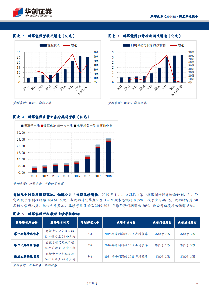 鹏辉能源-深度研究报告：动力电池市占率不断提升，TWS耳机电池快速增长-191127.pdf 第6页