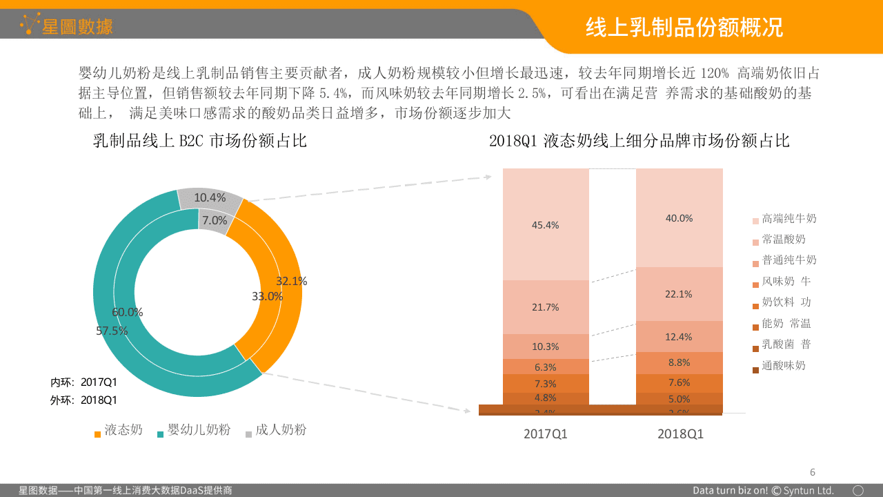2018年Q1中国乳品B2C电商市场分析报告.docx 第6页