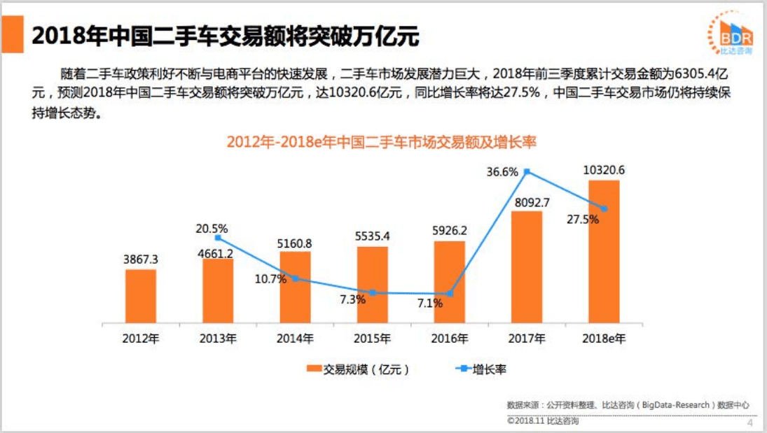 比达咨询：2018年第3季度中国二手车电商市场研究报告.pdf 第4页