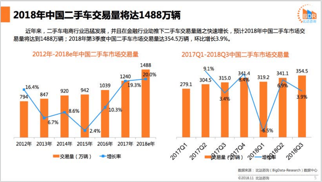 比达咨询：2018年第3季度中国二手车电商市场研究报告.pdf 第5页
