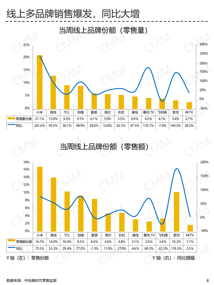 2018年&ldquo;618&rdquo;促销季彩电快报（一）.docx 第6页