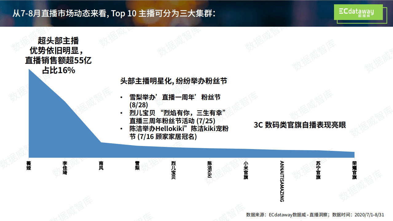 ECdataway：2020直播电商新经济报告.pdf 第4页