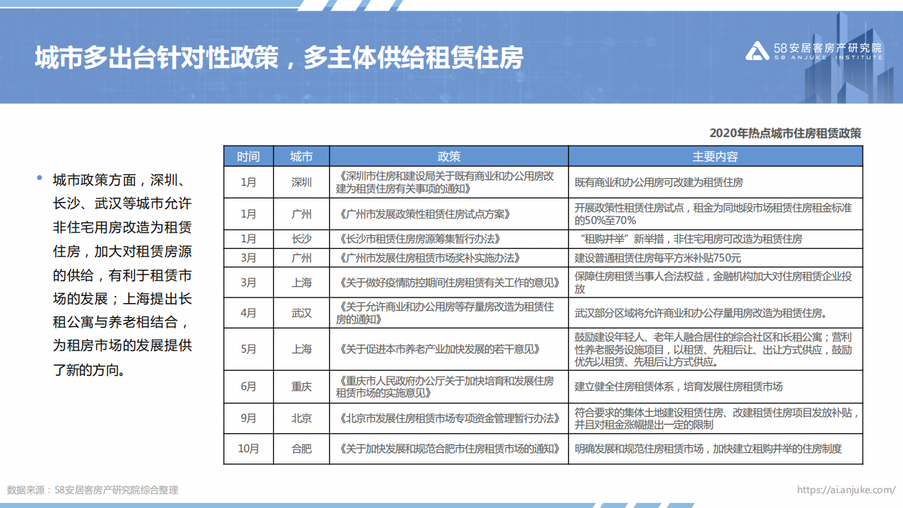 58安居客房产研究院：2020年住房租赁市场总结.pdf 第4页
