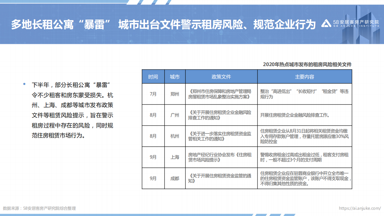 58安居客房产研究院：2020年住房租赁市场总结.pdf 第6页