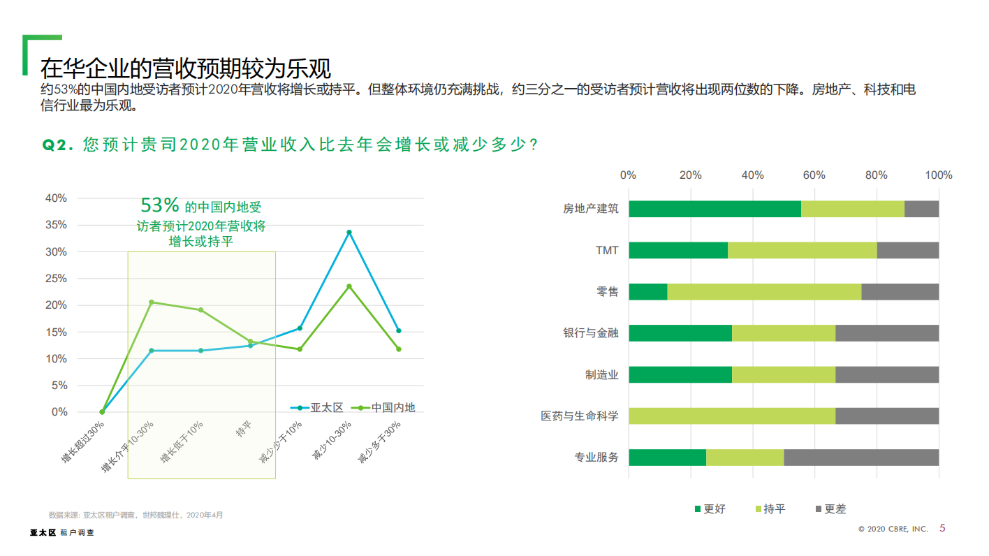 CBRE：中国内地租户调查.pdf 第5页