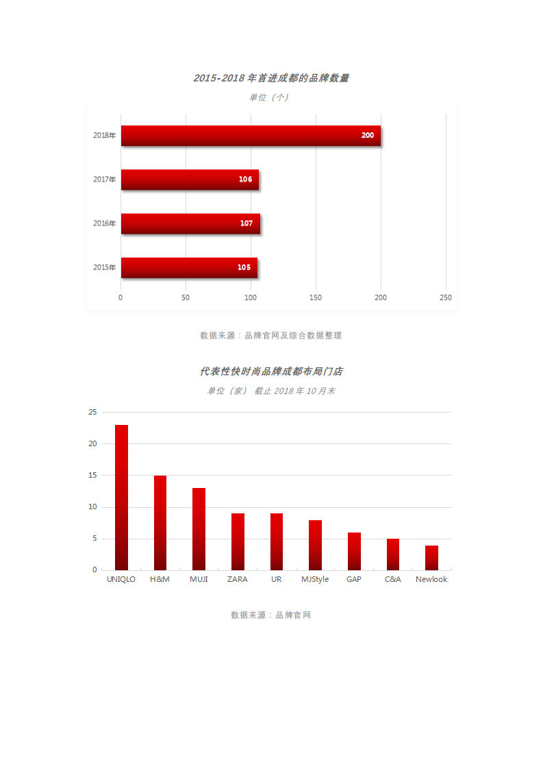 睿意德：2018-2019 成都商业地产盘点与趋势预测.pdf 第4页