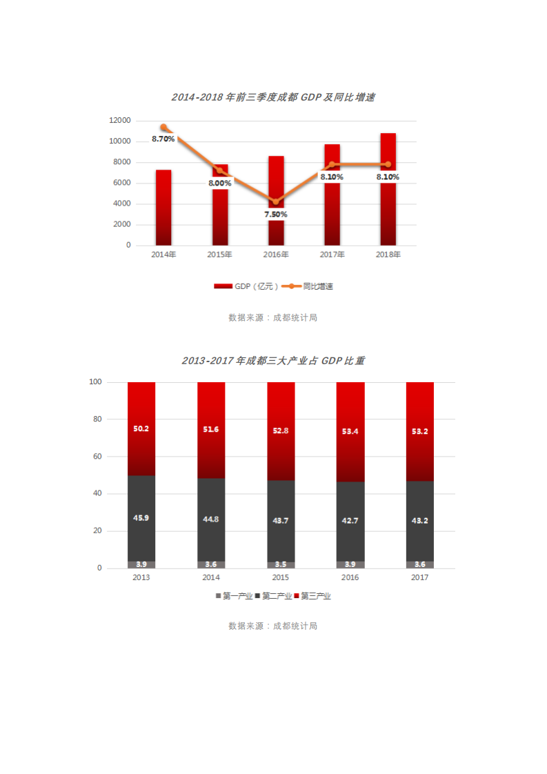 睿意德：2018-2019成都商业地产盘点与趋势预测.pdf 第2页