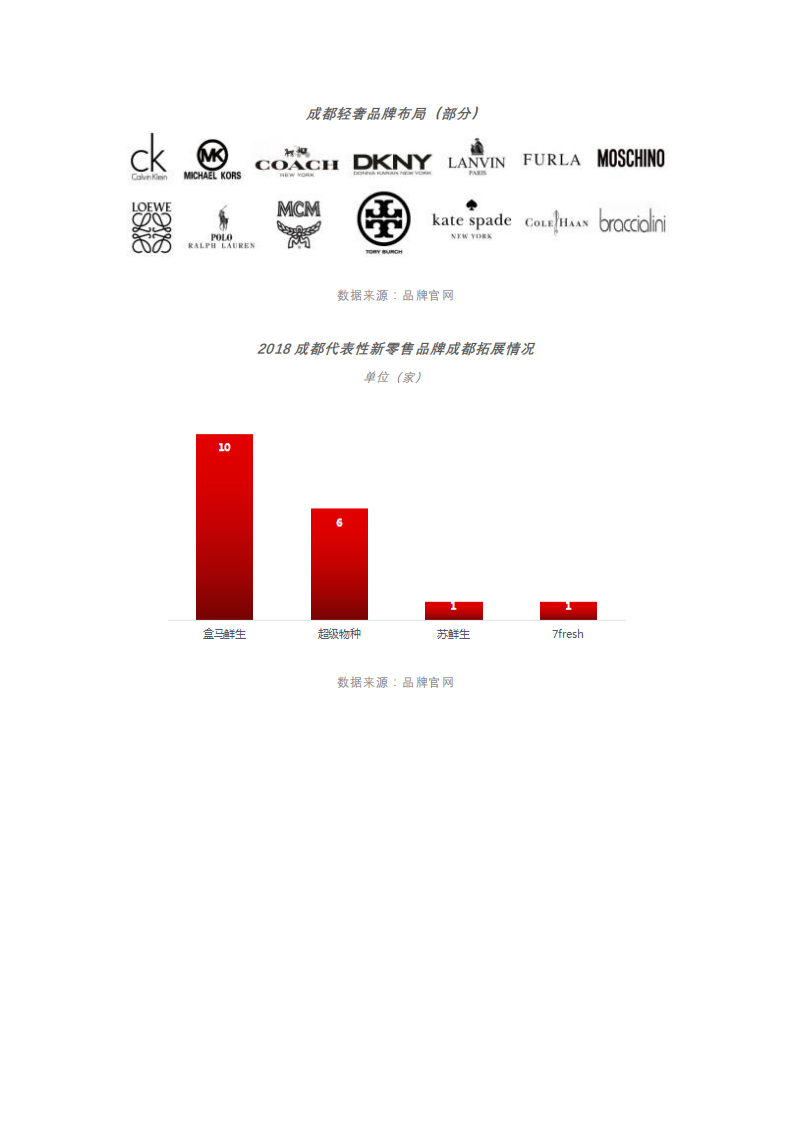 睿意德：2018-2019成都商业地产盘点与趋势预测.pdf 第5页
