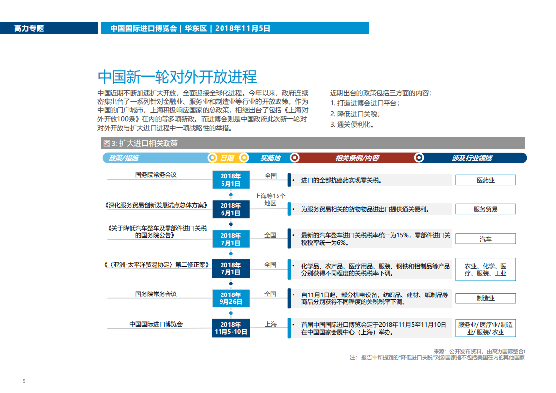 高力国际：共享机遇：中国国际进口博览会对商业地产市场的影响.pdf 第5页