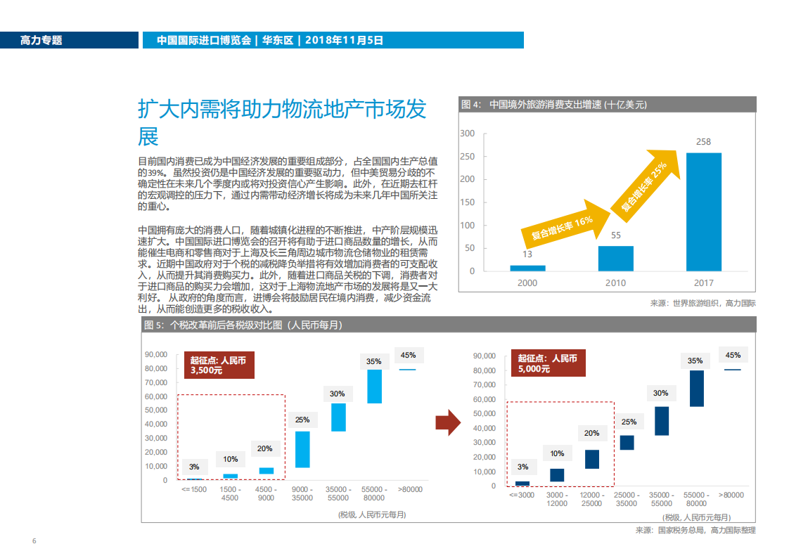 高力国际：共享机遇：中国国际进口博览会对商业地产市场的影响.pdf 第6页