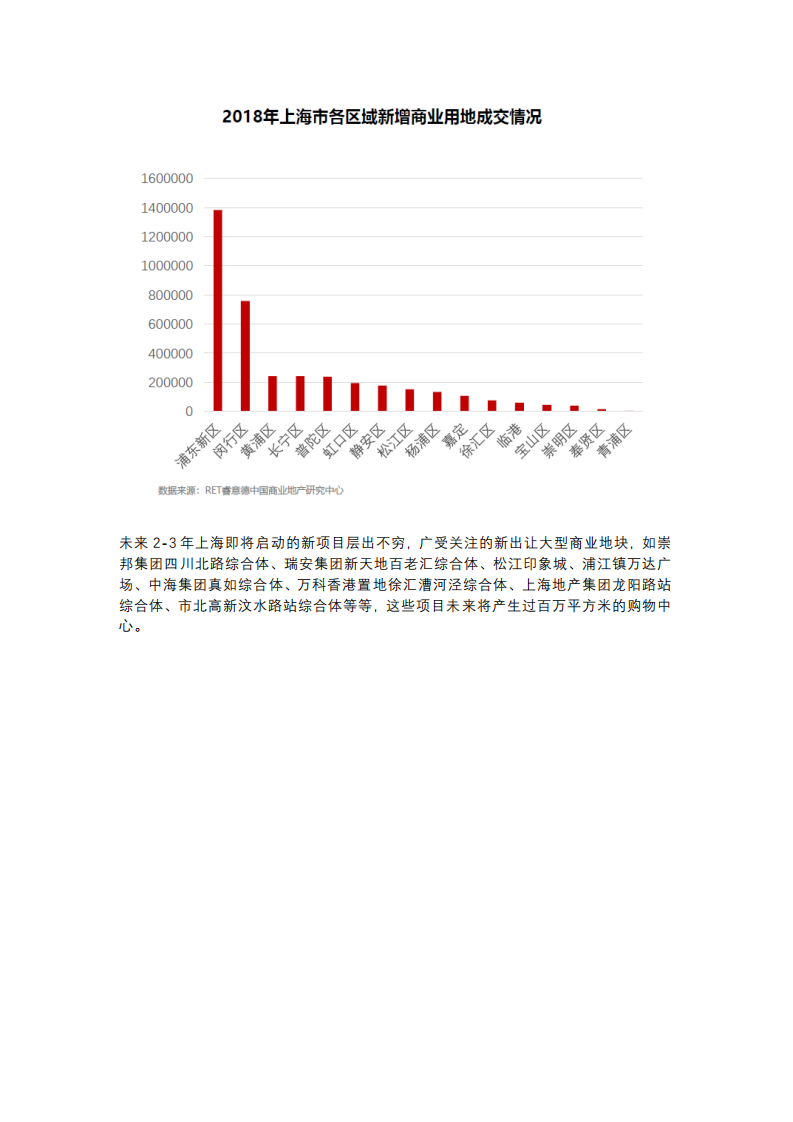 睿意德：2018-2019上海商业地产盘点与趋势预测.pdf 第2页