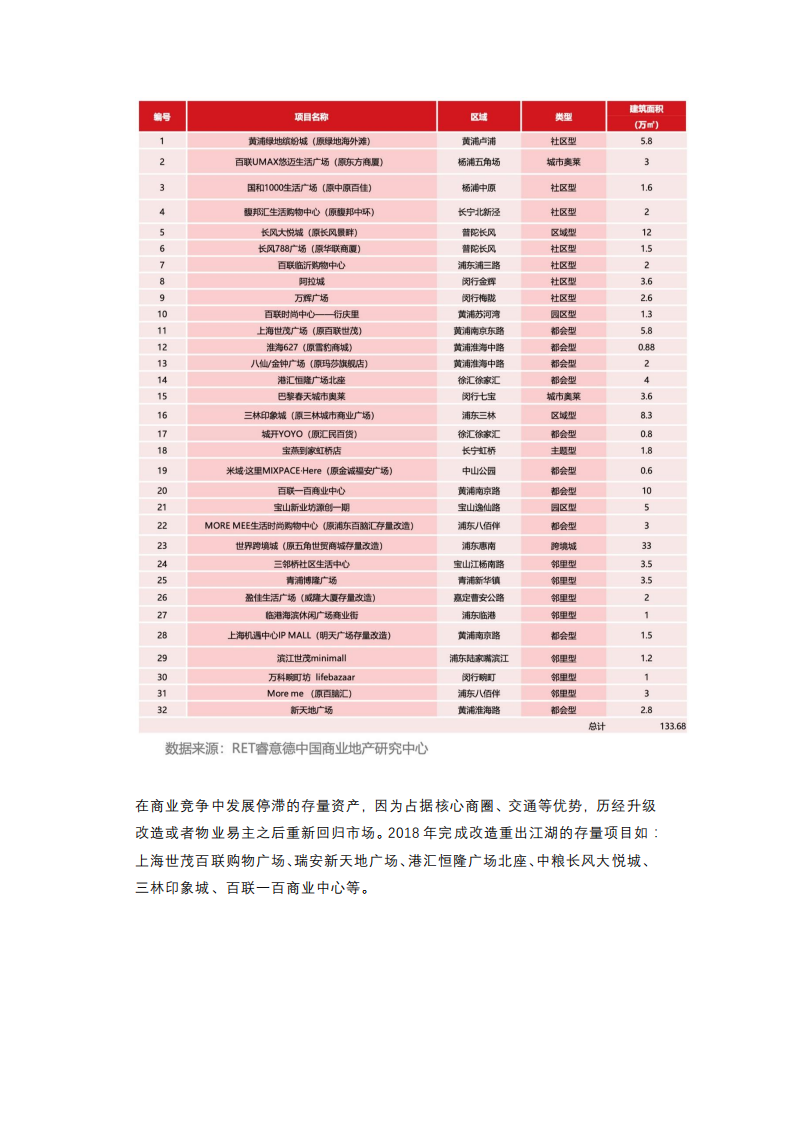 睿意德：2018-2019上海商业地产盘点与趋势预测.pdf 第6页